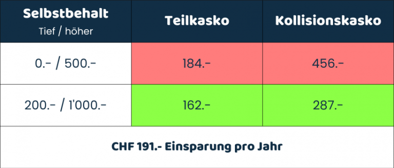 Vollkasko Rckstufung Rechner