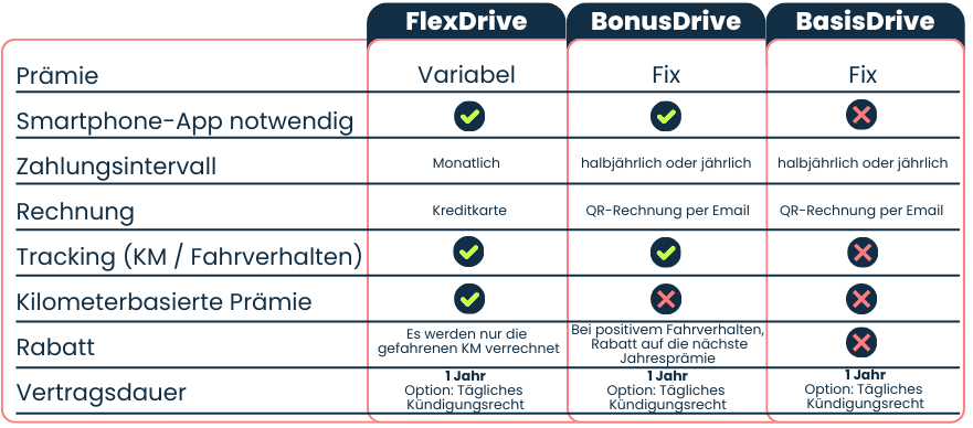 Abrechnungsmodelle der Autoversicherung im direkten Vergleich