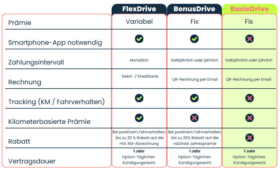 Abrechnungsmodell: BasisDrive
